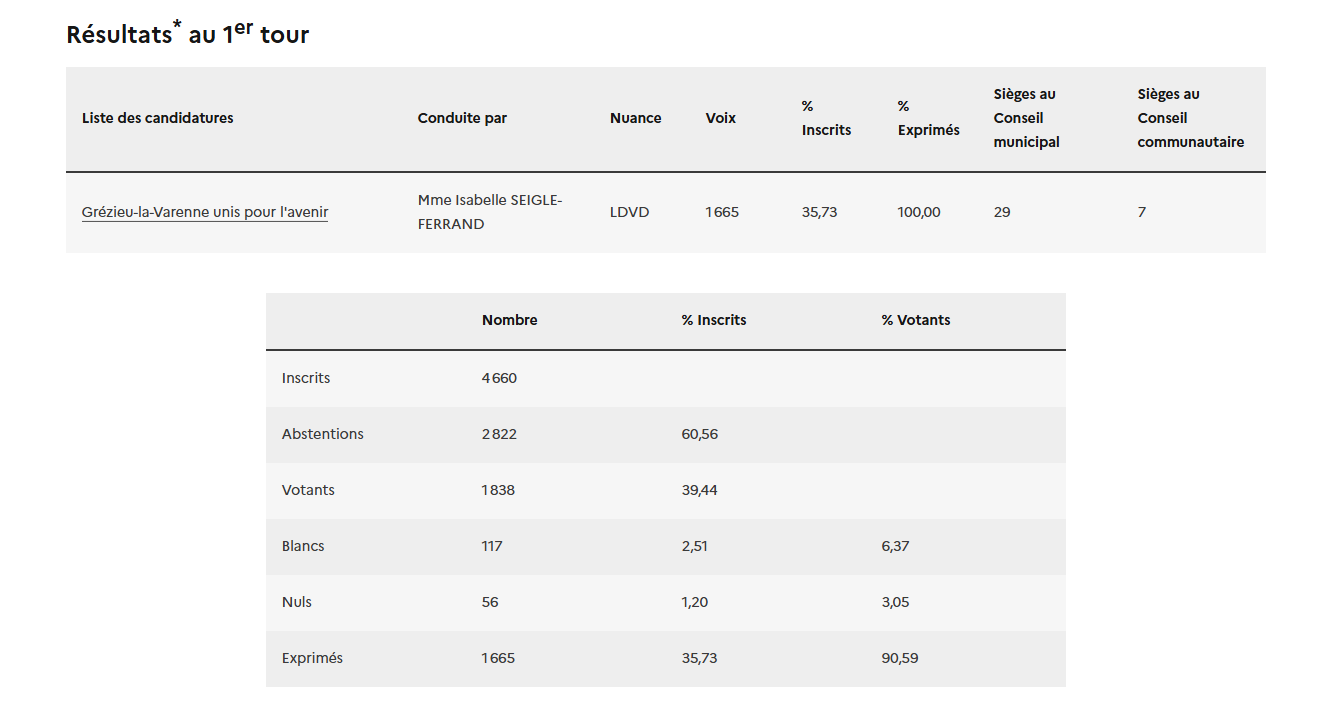 resultats elections municipales